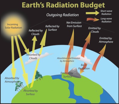 The Effects Of Solar Radiation On Earth