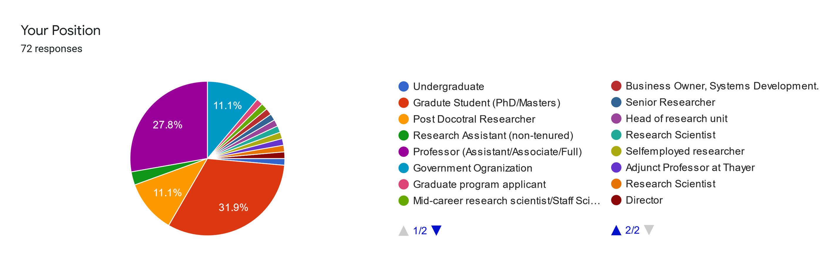 This pie chart show results from a survey asking the professional background of each participant. 31.9% of participants are graduate students, 27.8% are professors, 11.1% are from a government organization, 11.1% are post docs, and the remaining participants come from a diverse background in Academia, Government, or Private sectors.