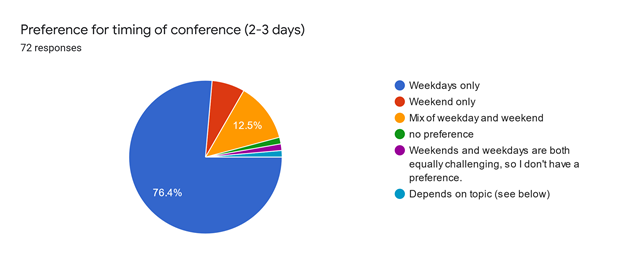 Graph showing preference for conference dates. 76.45 of participants selected weekdays only. 12.5% selected a mix of weekday and weekend. The majority of the remaining participants had no preference or preferred weekends only. 