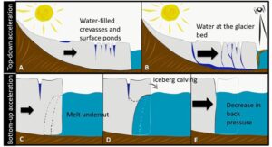 Schematic illustrating the two end-member scenarios of glacier acceleration.