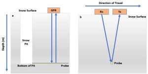 Diagram of ground truthing methods.